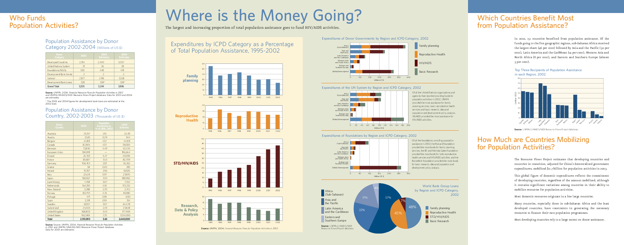 Financing the ICPD Programme of Action 2004
